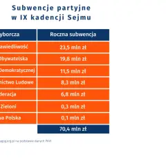 Tabela pokazuje subwencje partyjne w IX kadencji Sejmu. Dlaczego koalicja chce odebrać dotacje partii opozycyjnej? Dane pokazują, kto ile otrzymuje.