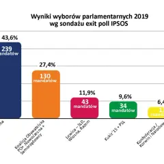 Ile PiS ma mandatów w Sejmie? Zaskakujące wyniki wyborów!