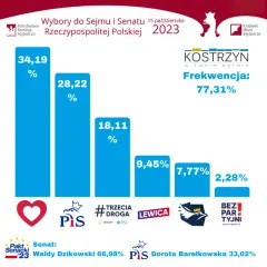 Kiedy były wybory do sejmu? Odkryj ważne daty i kontekst wydarzeń