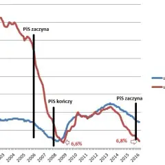 Od kiedy rządzi PiS i jakie zmiany wprowadził w Polsce?