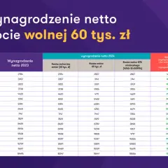 Tabela porównuje wynagrodzenie netto przy kwocie wolnej 60 tys. zł. Kto z doradców ekonomicznych Mentzena odpowiada za projekt kwoty wolnej 60 tysięcy?