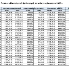 Tabela pokazuje, dlaczego od marca 2026 waloryzacja emerytur będzie niższa. Różnice w kwotach brutto i netto dla różnych emerytur.