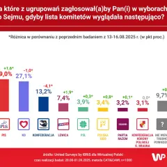 PiS czy PO sondaż – kto naprawdę prowadzi w poparciu wyborczym?