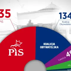Kto ma większość w senacie? Zaskakujące wyniki wyborów 2023