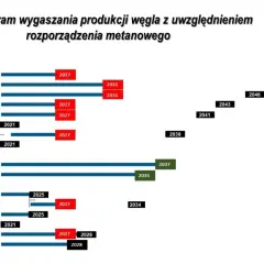 Ile kopalń zamknął PiS? Szokujące dane o likwidacji w Polsce