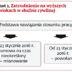Ustawa o służbie cywilnej streszczenie – kluczowe informacje i zasady