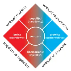 Co to jest prawica lewica i centrum? Zrozum różnice i znaczenie