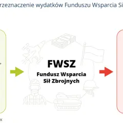 Schemat FWSZ: wpływy (MON, kredyty, środki resortu) i wydatki (zakupy, obsługa, wynagrodzenia). Ustawa o administracji ukrywa sekrety funduszu bezpieczeństwa i obronności.