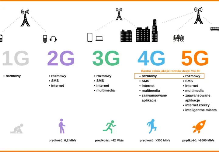 Ustawa 5G co to jest i jak wpłynie na rozwój internetu w Polsce