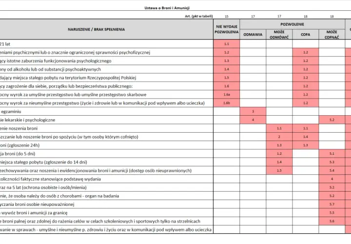Art 15 ustawy o broni i amunicji: kogo nie dopuszczą do licencji?