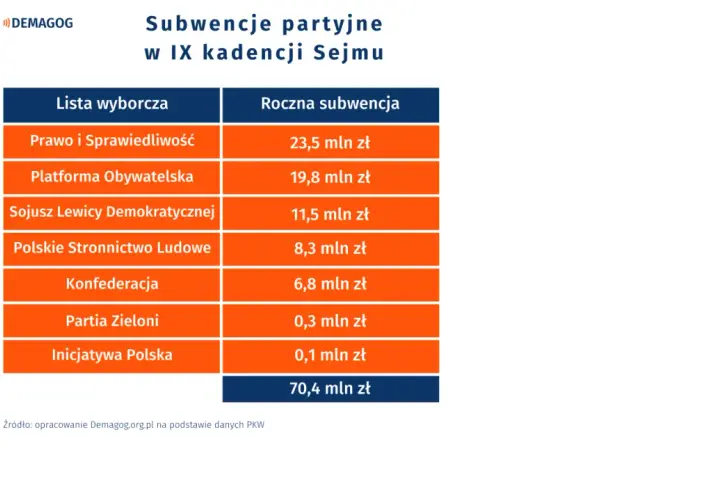 Tabela pokazuje subwencje partyjne w IX kadencji Sejmu. Dlaczego koalicja chce odebrać dotacje partii opozycyjnej? Dane pokazują, kto ile otrzymuje.