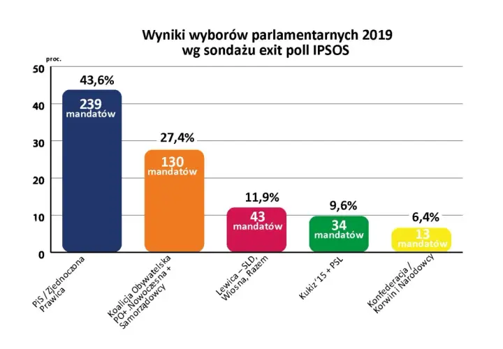 Ile PiS ma mandatów w Sejmie? Zaskakujące wyniki wyborów!