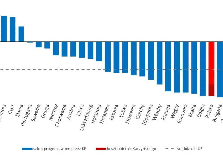 Skąd PiS bierze pieniądze na programy społeczne i co to oznacza?