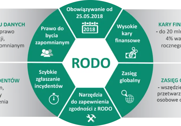 Grafika przedstawia schemat RODO z kluczowymi zasadami i obowiązkami, m.in. kary finansowe, prawo do bycia zapomnianym.