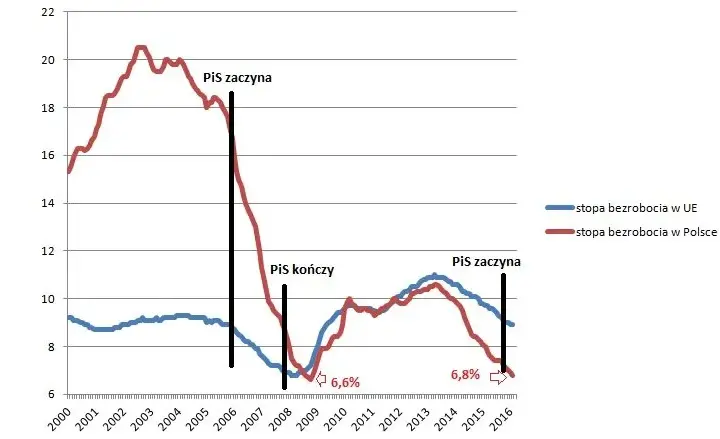 Od kiedy rządzi PiS i jakie zmiany wprowadził w Polsce?
