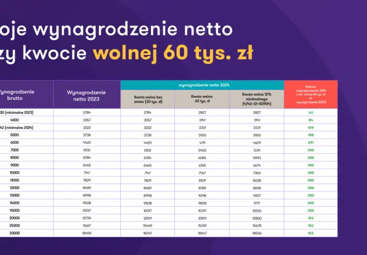 Tabela porównuje wynagrodzenie netto przy kwocie wolnej 60 tys. zł. Kto z doradców ekonomicznych Mentzena odpowiada za projekt kwoty wolnej 60 tysięcy?