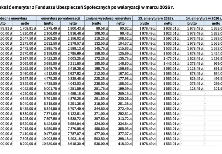 Tabela pokazuje, dlaczego od marca 2026 waloryzacja emerytur będzie niższa. Różnice w kwotach brutto i netto dla różnych emerytur.