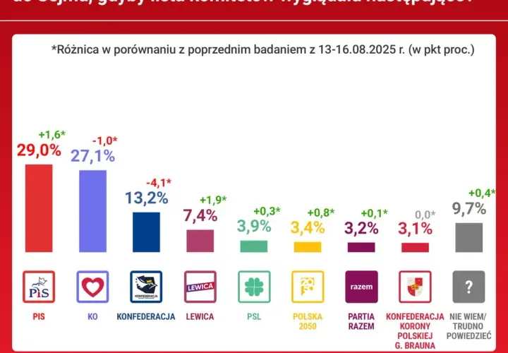 PiS czy PO sondaż – kto naprawdę prowadzi w poparciu wyborczym?