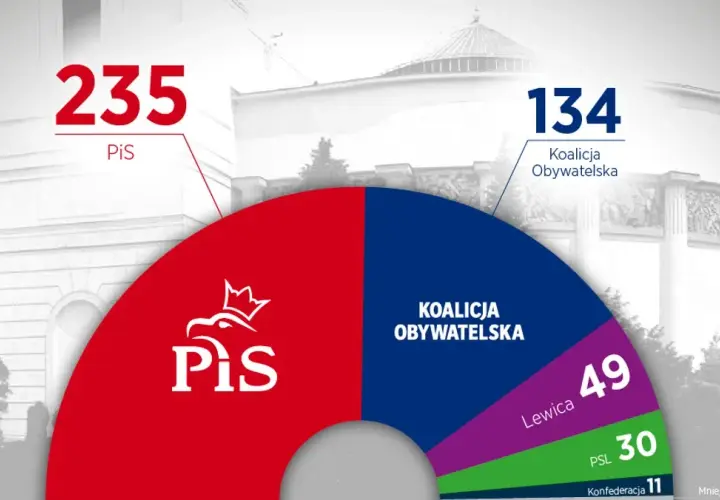 Kto ma większość w senacie? Zaskakujące wyniki wyborów 2023