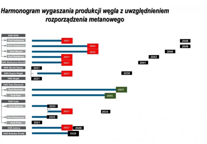 Ile kopalń zamknął PiS? Szokujące dane o likwidacji w Polsce