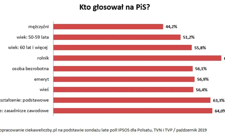 Kto glosuje na PiS? Zaskakujące statystyki wyborców tej partii