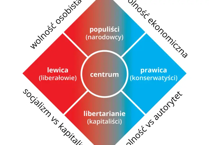 Co to jest prawica lewica i centrum? Zrozum różnice i znaczenie