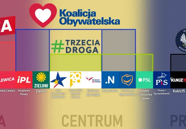 Grafika przedstawia podział sceny politycznej na Lewicę, Centrum i Prawicę z logotypami partii.