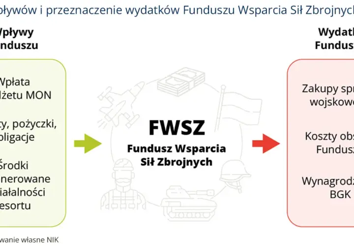 Schemat FWSZ: wpływy (MON, kredyty, środki resortu) i wydatki (zakupy, obsługa, wynagrodzenia). Ustawa o administracji ukrywa sekrety funduszu bezpieczeństwa i obronności.