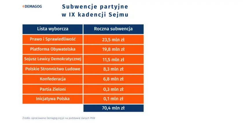 Tabela pokazuje subwencje partyjne w IX kadencji Sejmu. Dlaczego koalicja chce odebrać dotacje partii opozycyjnej? Dane pokazują, kto ile otrzymuje.