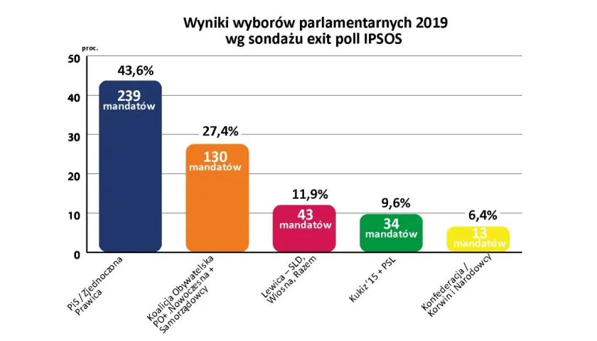 Ile PiS ma mandatów w Sejmie? Zaskakujące wyniki wyborów!
