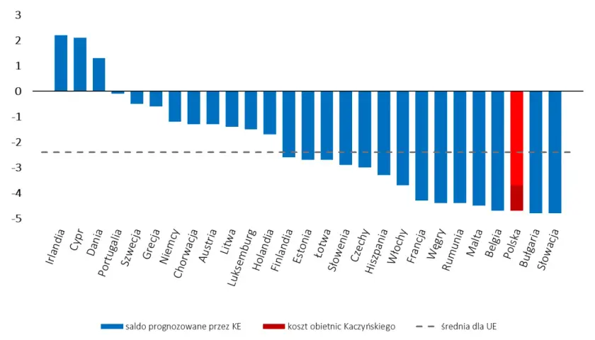 Skąd PiS bierze pieniądze na programy społeczne i co to oznacza?