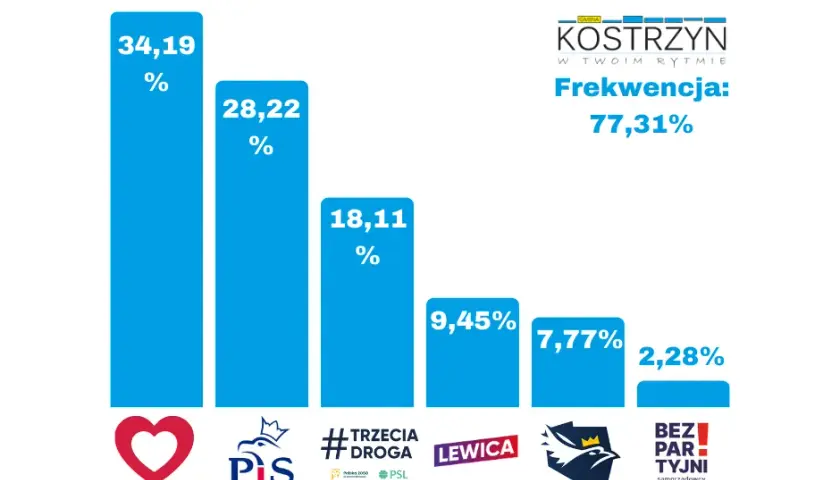 Kiedy były wybory do sejmu? Odkryj ważne daty i kontekst wydarzeń