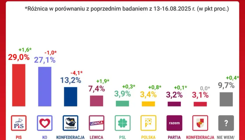 PiS czy PO sondaż – kto naprawdę prowadzi w poparciu wyborczym?