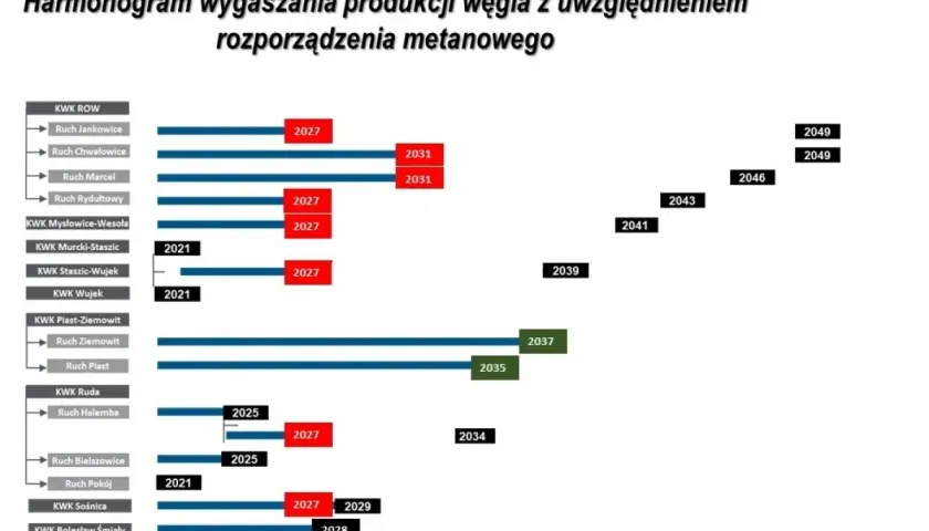 Ile kopalń zamknął PiS? Szokujące dane o likwidacji w Polsce