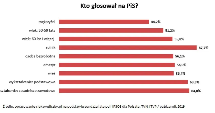 Kto glosuje na PiS? Zaskakujące statystyki wyborców tej partii