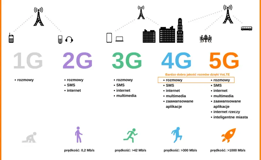 Ustawa 5G co to jest i jak wpłynie na rozwój internetu w Polsce