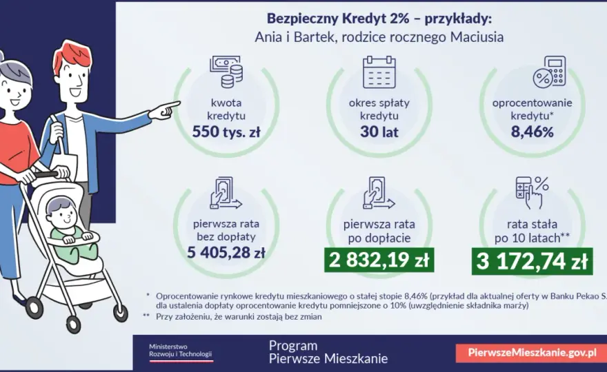 Kredyt na Start: Nowe dopłaty do kredytów. Kto skorzysta?