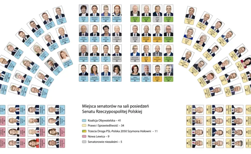 Ile jest senatorów w senacie? Oto zaskakująca liczba, która Cię zaskoczy