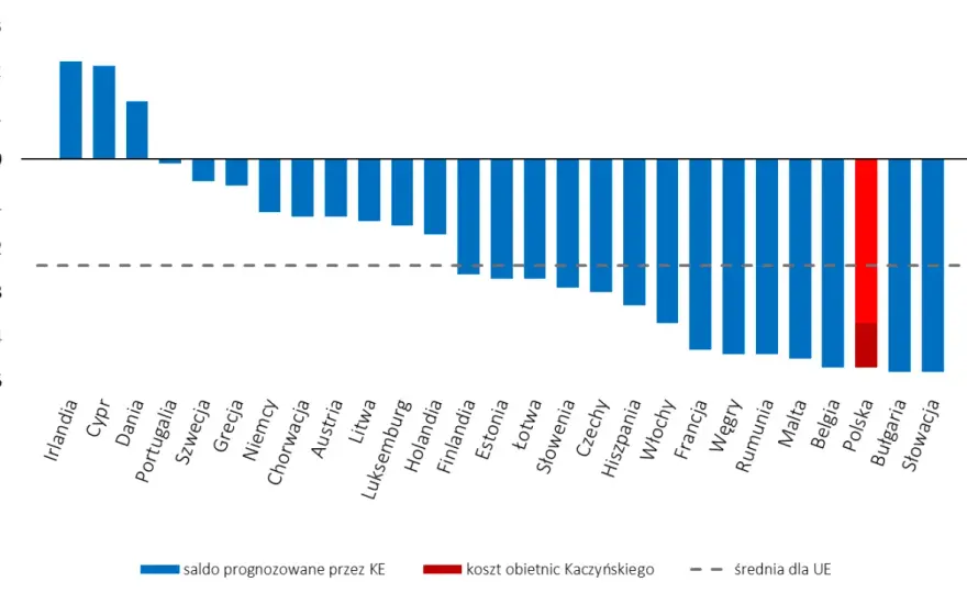 Skąd PiS bierze pieniądze na programy społeczne i co to oznacza?