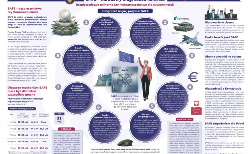 Program SAFE: Czy Polska zdradza interesy narodowe? Analiza