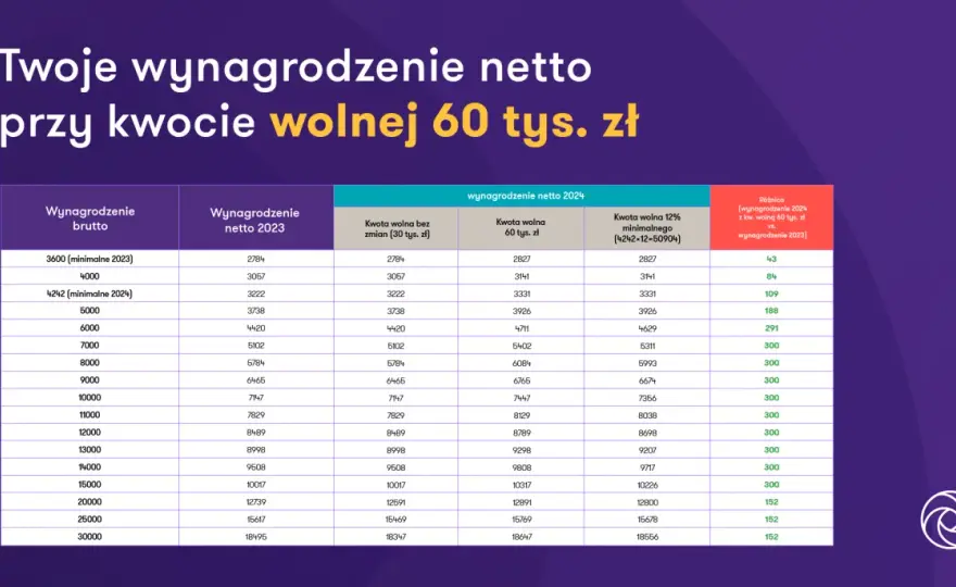 Kto napisał projekt 60 tys. zł kwoty wolnej? Prawda o Mentzenie