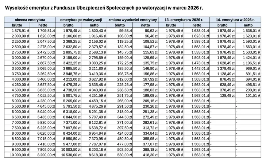 Waloryzacja emerytur 2026: Dlaczego 5,3% to za mało?