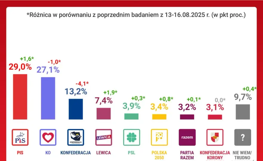PiS czy PO sondaż – kto naprawdę prowadzi w poparciu wyborczym?