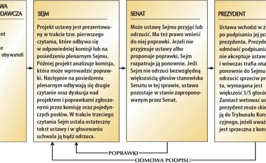 Senat czym się zajmuje? Odkryj jego kluczowe kompetencje i rolę