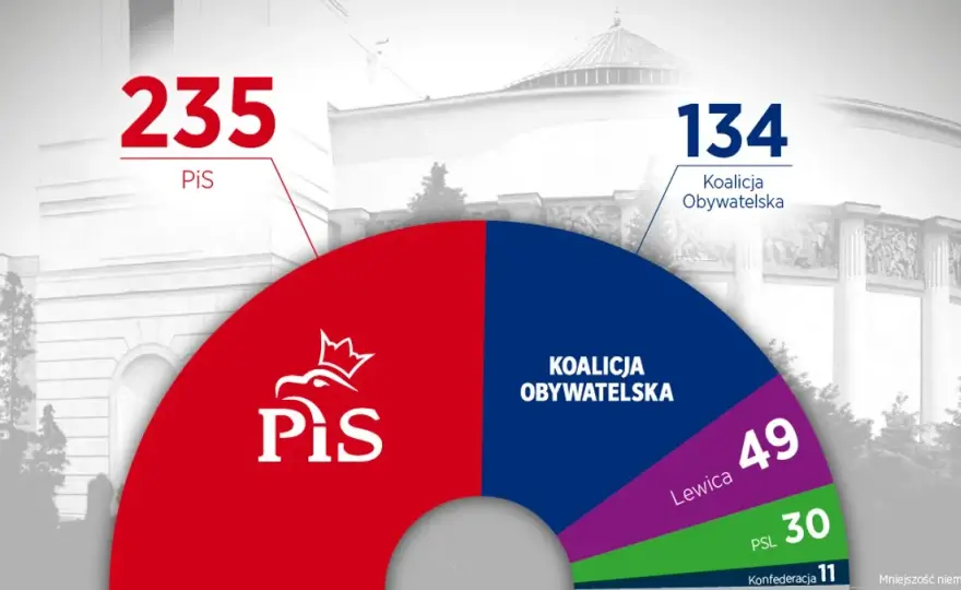Kto ma większość w senacie? Zaskakujące wyniki wyborów 2023