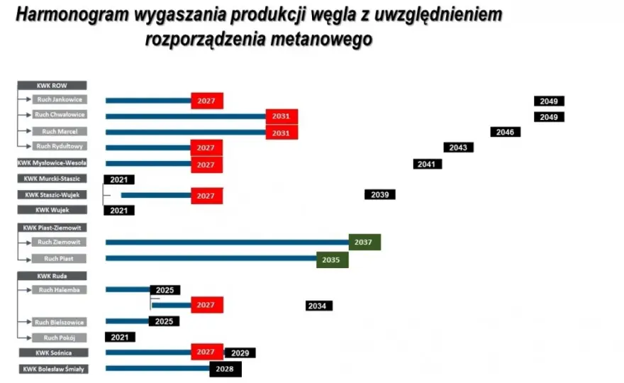 Ile kopalń zamknął PiS? Szokujące dane o likwidacji w Polsce