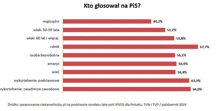 Kto glosuje na PiS? Zaskakujące statystyki wyborców tej partii