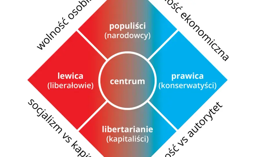 Co to jest prawica lewica i centrum? Zrozum różnice i znaczenie