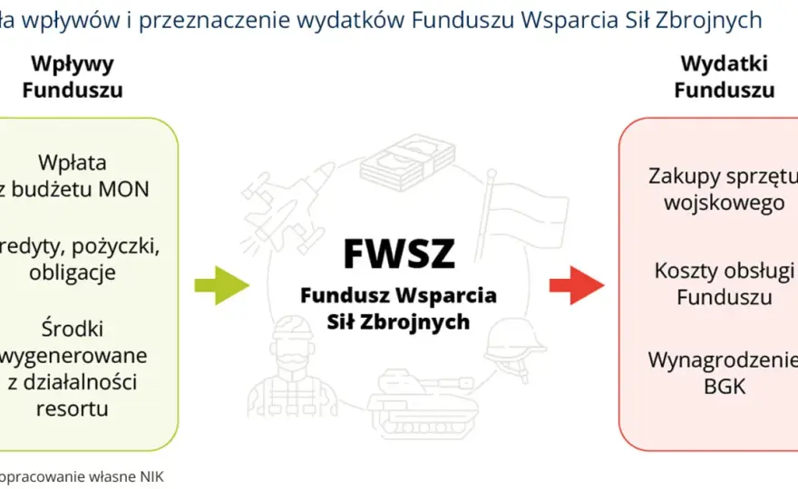 Fundusz Wsparcia Sił Zbrojnych: Sekrety Finansowania Armii?