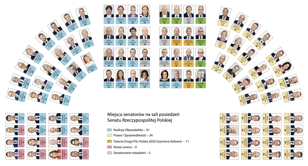 Ile jest senatorów w senacie? Oto zaskakująca liczba, która Cię zaskoczy